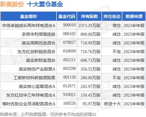 8月11日新奥股份跌509中信卓越成长两年持有混合a基金重仓该股