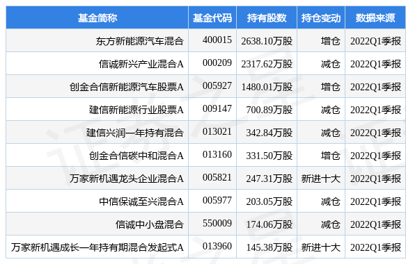 stk_fundhold_sh600884_20220331_1650528294.jpg