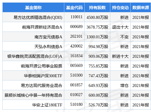 stk_fundhold_sh600886_20211231_1650016212.jpg