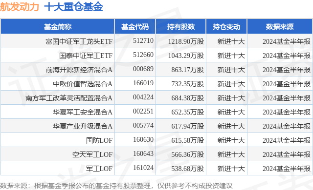 23%,富国中证军工龙头etf基金重仓该股_股票频道_证券之星