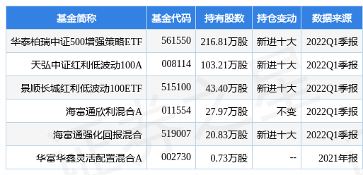 stk_fundhold_sh600901_20220331_1655191936.jpg