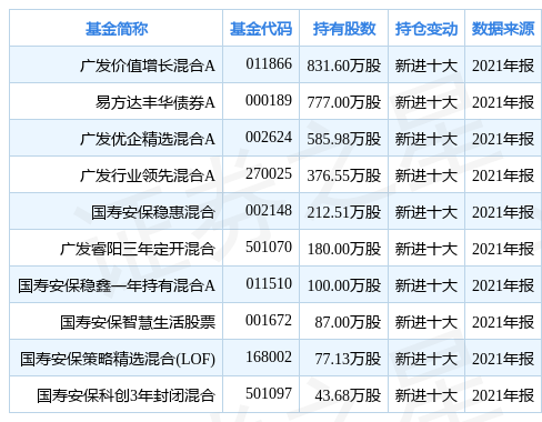 stk_fundhold_sh600933_20211231_1644392169.jpg