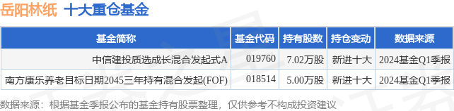 6月3日岳阳林纸跌7.13%,中信建投质选成长混合发起式a基金重仓该股