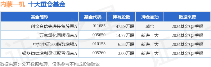 欧博体育入口内蒙一机（600967）2024年三季报简析：净利润减3812%应收账款上升(图2)