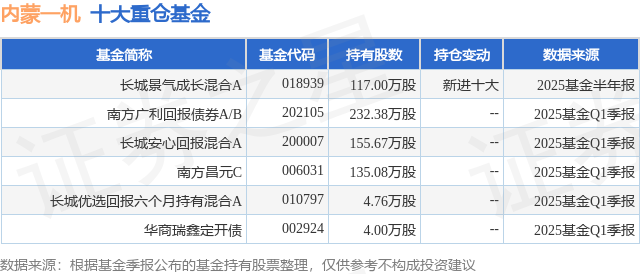 7月17日内蒙一机涨5.89%，长城景气成长混合A基金重仓该股