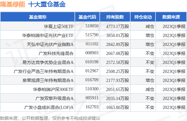 隆基綠能最新公告擬約125億元投建年產20gw單晶硅棒24gw單晶電池及