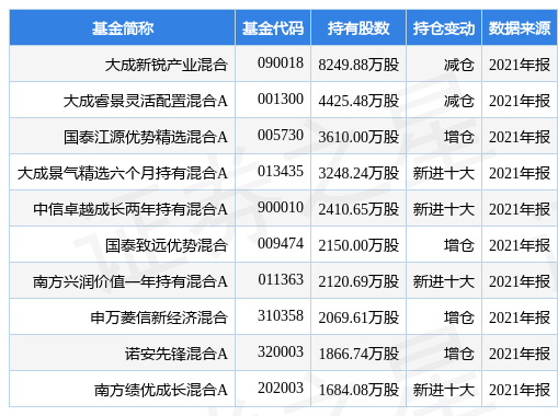 stk_fundhold_sh601058_20211231_1648020749.jpg