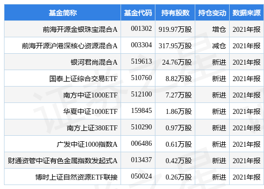 stk_fundhold_sh601069_20211231_1650009917.jpg
