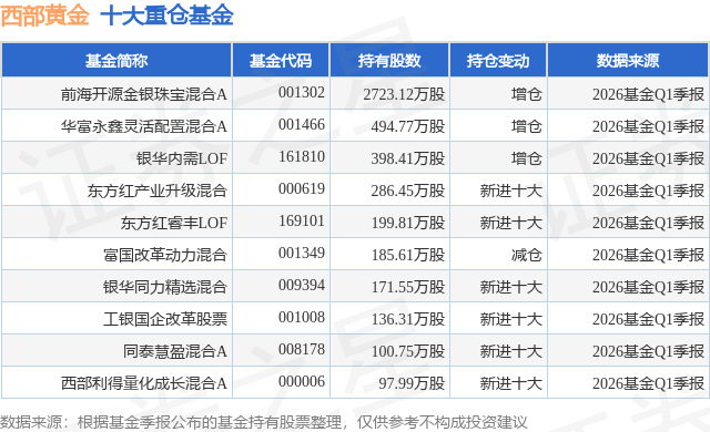 5月27日西部黄金跌6.54%，前海开源金银珠宝混合A基金重仓该股