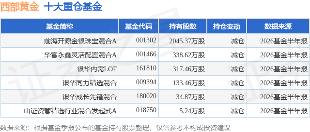 8月6日西部黄金涨6.00%，前海开源金银珠宝混合A基金重仓该股