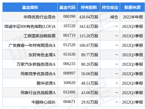stk_fundhold_sh601168_20220630_1658481621.jpg