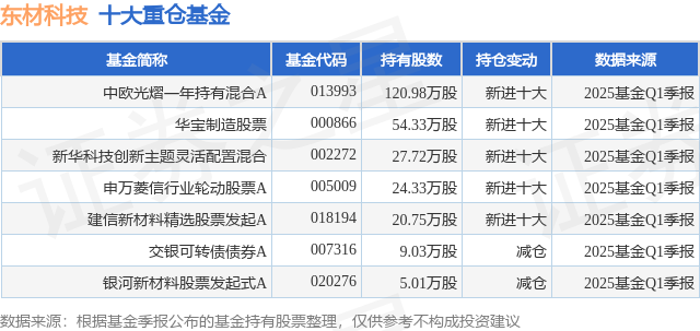 7月17日东材科技连续4日创60日新高，中欧光熠一年持有混合A基金重仓该股