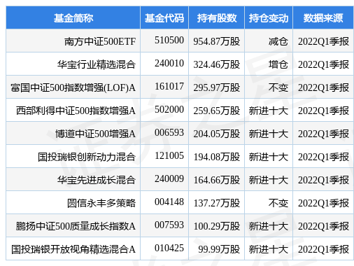 stk_fundhold_sh601615_20220331_1655711086.jpg