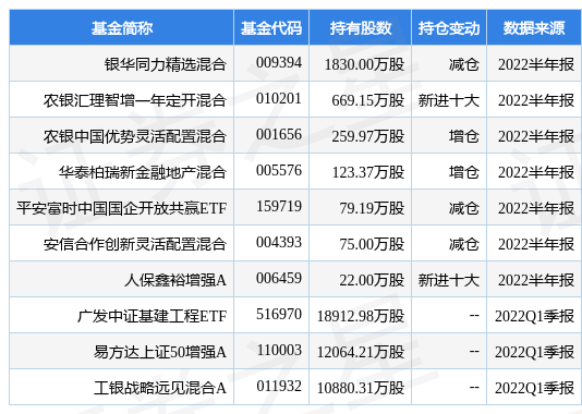 房地产开发投资金额 stk_fundhold_sh601668_20220630_1658836214.jpg