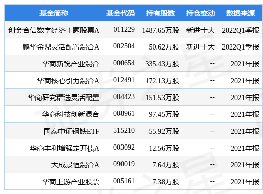 数字经济概念股一览表2022 stk_fundhold_sh601686_20220331_1650526514.jpg