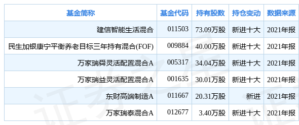 郑煤机创60日新高,建信智能生活混合基金重仓该股_股票频道_证券之星