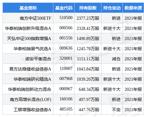 stk_fundhold_sh601872_20211231_1650008048.jpg
