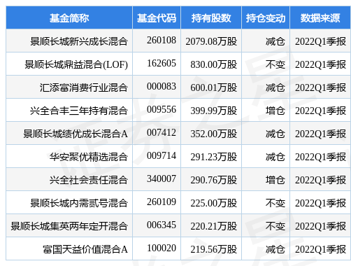 stk_fundhold_sh601888_20220331_1654590023.jpg