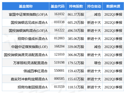 stk_fundhold_sh601898_20220331_1658220619.jpg