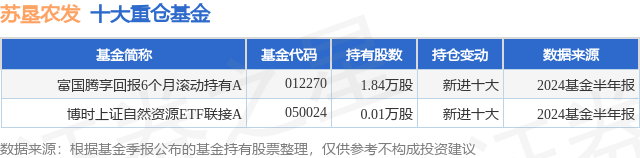 10月9日苏垦农发跌760%,富国腾享回报6个月滚动持有a基金重仓该股