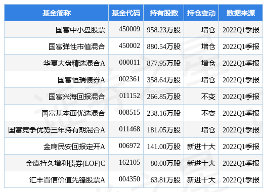 stk_fundhold_sh601966_20220331_1650959359.jpg