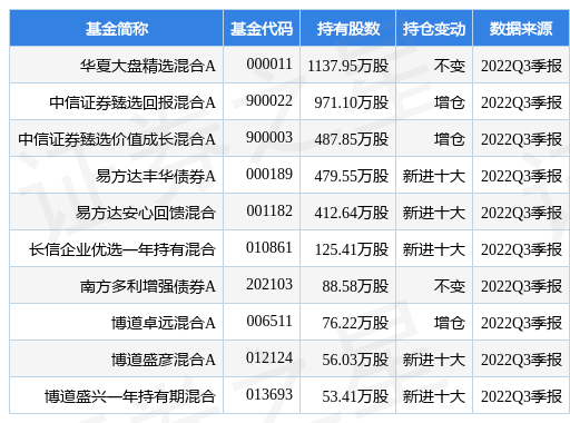 stk_fundhold_sh601966_20220930_1666946419.jpg