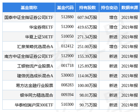 stk_fundhold_sh601995_20211231_1649750878.jpg