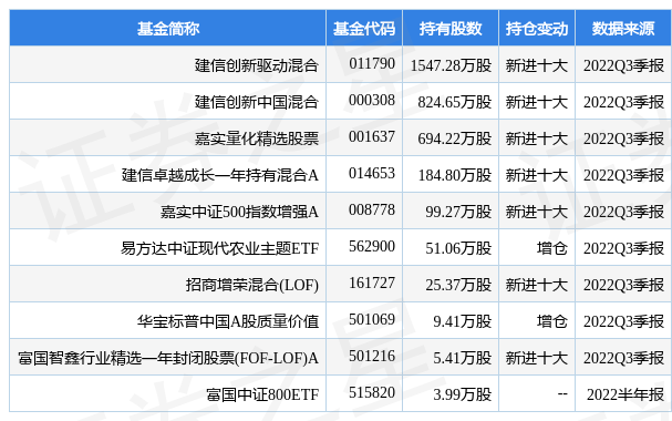 stk_fundhold_sh603077_20220930_1666867830.jpg