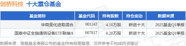 7月17日剑桥科技涨10.00%，华商量化进取混合基金重仓该股