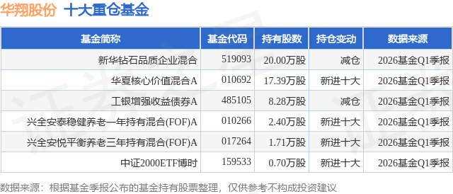 7月8日华翔股份创60日新低，新华钻石品质企业混合基金重仓该股