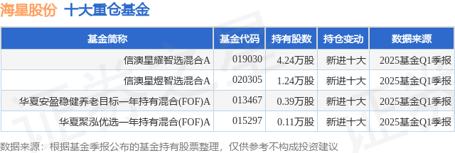 7月17日海星股份涨9.98%，信澳星耀智选混合A基金重仓该股