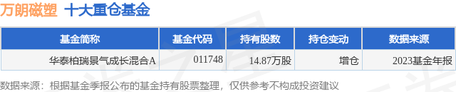 2月8日萬朗磁塑漲757華泰景氣成長a基金重倉該股