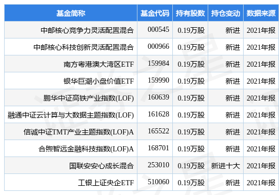 stk_fundhold_sh603176_20211231_1647847961.jpg