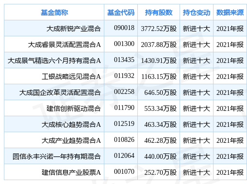 韓創在任的公募基金包括:大成睿景靈活配置混合a,管理時間為2020年1月