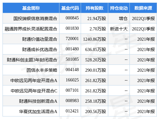 stk_fundhold_sh603363_20220331_1650440702.jpg