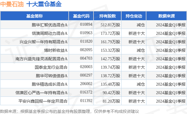 中石油基金申购价格（中石油基金590001） 中石油基金申购代价
（中石油基金590001）《中石油基金590002》 基金动态