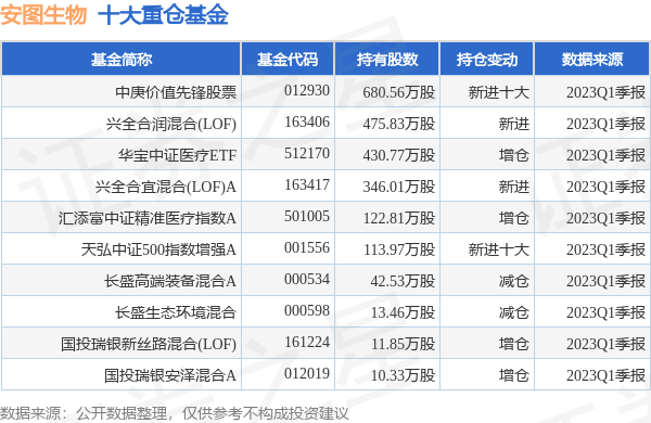 stk_fundhold_sh603658_20230331_1687339823.html.jpg
