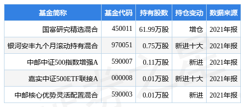stk_fundhold_sh603868_20211231_1647588646.jpg