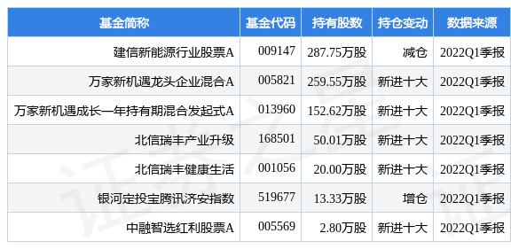 stk_fundhold_sh603985_20220331_1655718613.jpg