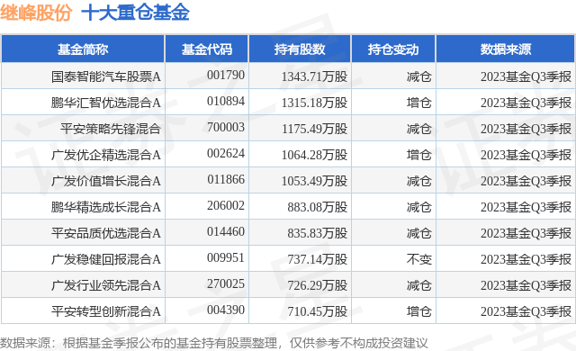 12月29日繼峰股份漲598國泰智能汽車股票a基金持有該股