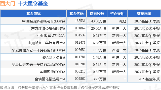 5月14日西大门涨6.45%,中信保诚多策略混合(lof)a基金重仓该股