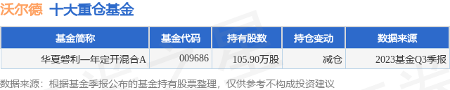 11月20日沃爾德漲1007華夏磐利一年定開混合a基金重倉該股