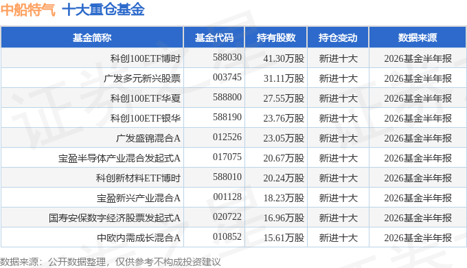 中船特气（688146）2026年三季报简析：营收净利润同比双双增长，应收账款上升