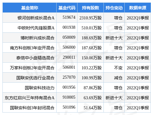 stk_fundhold_sh688187_20220331_1654155800.jpg