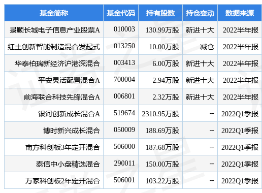 stk_fundhold_sh688187_20220630_1659684791.jpg