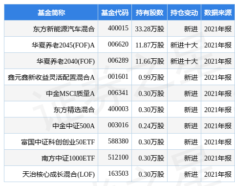 stk_fundhold_sh688190_20211231_1648193888.jpg