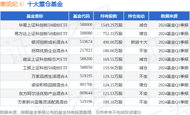 05%,科创50etf基金重仓该股