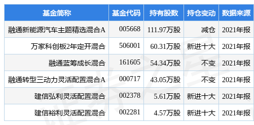 stk_fundhold_sh688268_20211231_1647331690.jpg