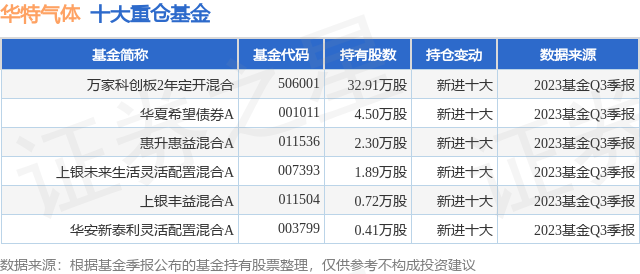 11月20日華特氣體漲877萬家科創板2年定開混合基金重倉該股