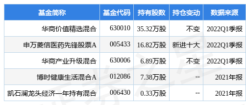 2022 最佳混合基金 stk_fundhold_sh688276_20220331_1650614633.jpg